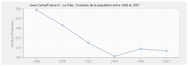Population La Folie